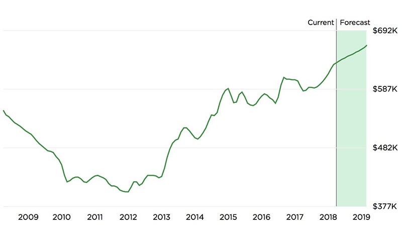 bankers-hill-real-estate-graph